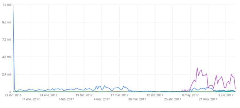 Google data studio mysql row limit - result